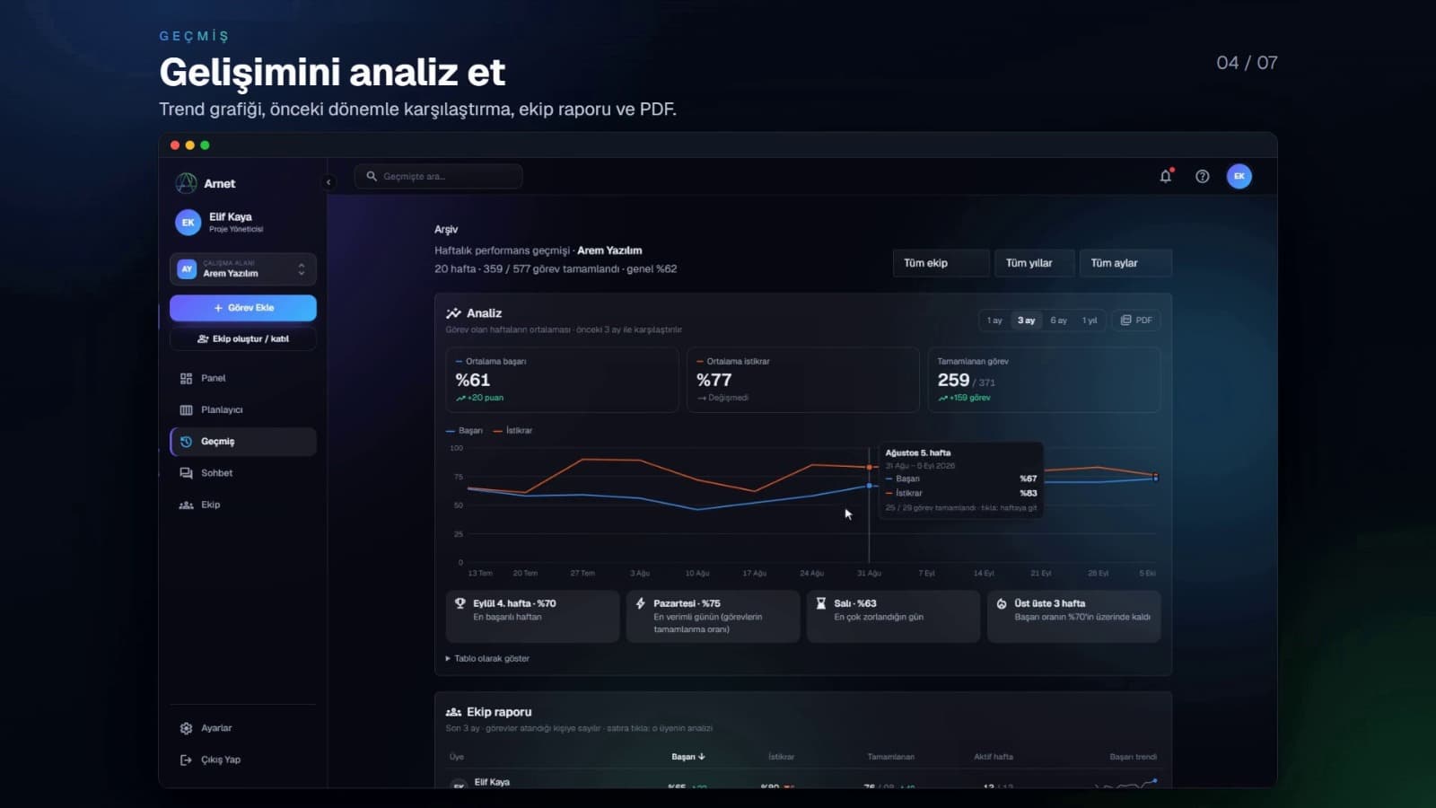 History: trend chart, period comparison, team report and PDF export
